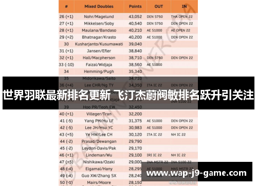 世界羽联最新排名更新 飞汀杰蔚阀敏排名跃升引关注 世界羽联最新排名更新 飞汀杰蔚阀敏排名跃升引关注